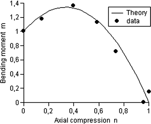 Figure 5.  s=0.77 or 5th percentile of the bending–compression strength.