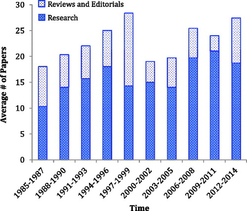 Figure 1. Number of research and review/editorial papers published between 1985 and 2014 (presented as average number of papers per year during 3-year time spans).