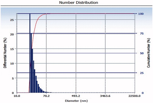 Figure 3. DLS image showing average size distribution of PLGA-PEG NPs.