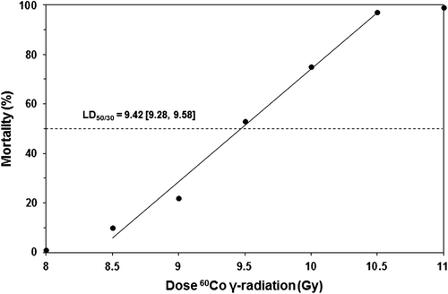 Figure 1. Probit plot of radiation dose response of female B6D2F1/J mice exposed to 60Co γ-radiation. Groups of mice were given 8.0 (40 mice), 8.5 (40 mice), 9.0 (32 mice), 9.5 (28 mice), 10.0 (28 mice), 10.5 (32 mice), 11.0 (40 mice), 11.5 (40 mice), or 12.0 Gy (40 mice) at 0.4 Gy/min mid-line tissue from bilaterally positioned Co-60 gamma-radiation sources in the AFRRI cobalt high-dose-rate irradiation facility. Survival at 30 days was evaluated by probit analysis.