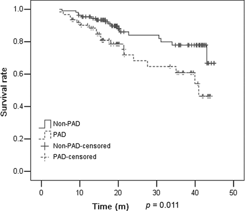 Figure 1.  Overall mortality between PAD and non-PAD patients by K–M analysis.