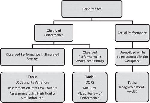 Figure 3 Model for the competency based assessment of performance and examples of available assessment tools. Reproduced from Khan & Ramachandran (Citation2012).