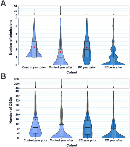 Figure 6 Violin boxplots comparing the number of COPD or respiratory-related admissions (A) and occupied bed days (B) had in the 12-month windows pre- and post-index date in the RECEIVER and control cohorts. Data shown is for individuals alive 12-months post-index date. Violin-box plots are selected to ensure complete data provision. For their interpretation: standard boxplots illustrate the variation of values (median and IQR), the relative frequency of individual data points is illustrated by the width of the violin plot at each point on the y-axis, and mean values are shown by red dots.