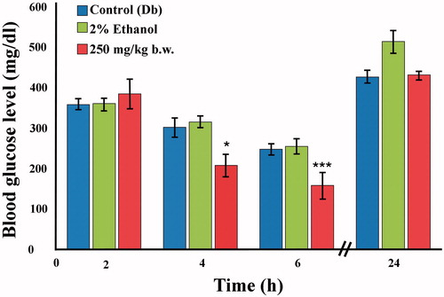 Figure 2. Effect of 80% methanolic extract of I. gracilis (250 mg/kg b.w.) on alloxan-induced diabetic mice measured at different time intervals. Values are expressed as mean ± SEM (*p < 0.05, **p < 0.01, ***p < 0.001).