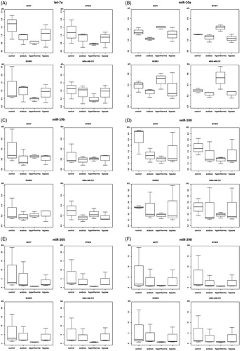 Figure 4. Box plot diagrams of expression levels of secreted miRNAs let-7a (A), miR-10a (B), miR-19b (C), miR-100 (D), miR-205 (E) and miR-298 (F) in breast cancer cell lines under varying treatment conditions. Levels of secreted miRNA expression were determined in MCF-7, BT-474, SK-BR-3 and MDA-MB-231 cells under control conditions, extracellular acidosis, hypoxia or hyperthermia. Box plots demonstrate median (thick black line), lower and upper quantile range (box lines), and standard deviation range (dashed lines bounded by horizontal lines). No significant expression level alterations were detected in these miRNA types. Based on triplicate experiments, real-time quantitative PCR.