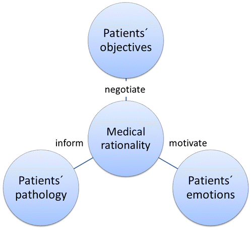 Figure 7. Patient–doctors’ dialog for establishing a plan of treatment: IMS identifies medical rationality as physicians’ firm standpoint.