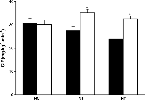 Figure 3.  Glucose infusion rates (GIR) during EU clamping in normal controls treated with pcDNA3.1(+) (NC; n=10), normal-chow rats treated with pcDNA3.1-visfatin (NT; n=10), and high-fat-fed rats treated with pcDNA3.1-visfatin (HT; n=10) for 3 days. ▪ Before plasmid treatment; □ After plasmid treatment; * indicates P < 0.01 before and after injection of plasmid.