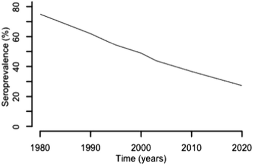 Fig. 5 Decreasing seroprevalence in France over time.According to the French data collected over the last several decades, the seroprevalence for antibodies specific to T. gondii has decreased markedlyCitation72. In this graph, the seroprevalence data for 30-year-old women decreased over time, which is likely due to changes in risk behaviors influenced by educational programs as well as gestational screening. This downward trend in frequency is projected to decrease even further in the coming years. Decreasing disease severity in congenitally infected infants over this period has also been noted