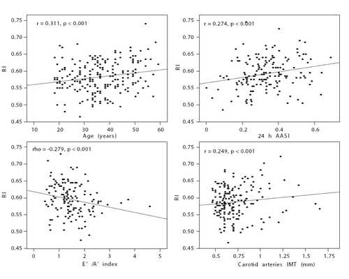 Figure 2. Correlations between resistive index (RI) and age (A), 24‐h ambulatory arterial stiffness index (AASI) (B), E′/A′ index (C) and carotid arteries intima‐media thickness (IMT) (D) in patients with never treated hypertension.