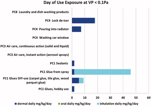 Figure 3. Consumer exposure estimation for products at low vapor pressure derived from EGRET tool.