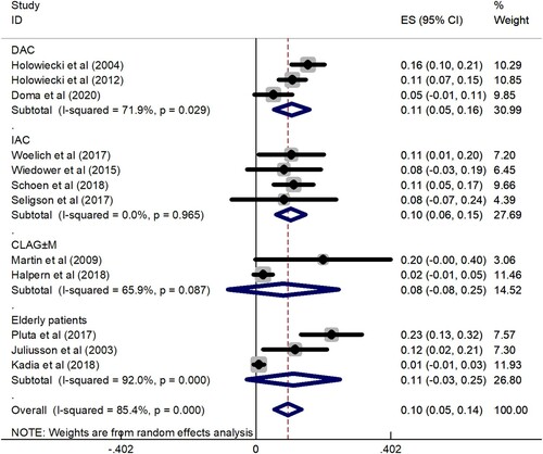 Figure 4. A forest graph showing the overall and subgroup ED rates achieved in the meta-analysis. Abbreviations: DAC, daunorubicin, Ara-C, and cladribine; IAC, idarubicin, Ara-C, and cladribine; CLAG ± M, cladribine, Ara-C, G-CSF ± mitoxantrone.