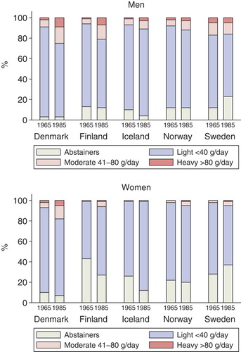 Figure 5.  Drinking habits in 1965 and 1985 in the Nordic countries. By gender Citation[27].