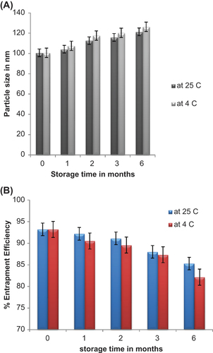 Figure 4. (A) Effect of storage conditions on the particle size of SLNs. (B) Effect of storage conditions on the percentage of entrapment efficiency of SLNs.