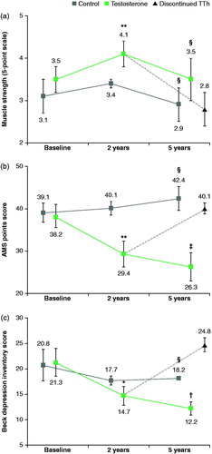 Figure 3. (a) A significant increase in muscle strength was observed between baseline and the 2-year follow-up. (b) A significant decrease in AMS was observed between baseline and the 2-year follow-up with further significant improvements observed at 5 years. (c) A significant decrease in Beck depression scores was observed between baseline and the 2-year follow-up with further significant improvements observed at 5 years.