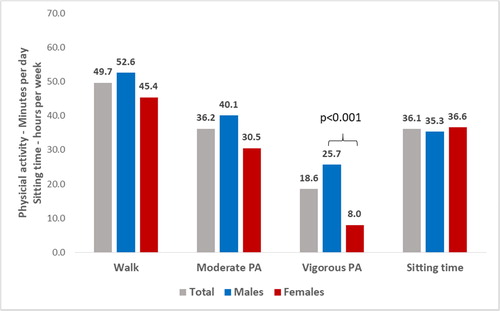 Figure 4. Time spent in physical activity according to intensity and by sex. Walk: Minutes per day walking, Moderate: minutes per day doing moderate physical activity, Vigorous: minutes per day doing vigorous physical activity. Sitting time: hours per week.