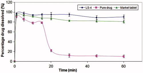 Figure 4. Concentration of MC after the transfer of pure drug, conventional market tablets and LS-4, from SGFfast to FaSSIF at a constant rate of 8.5 ml/min.