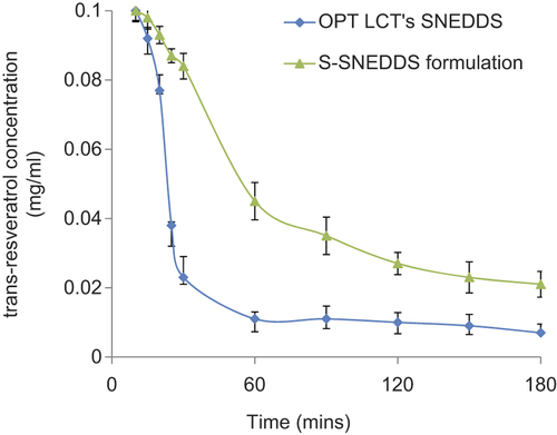 Figure 2. Apparent drug concentration–time profile of OPT LCT-SNEDDS and S-SNEDDS formulations.