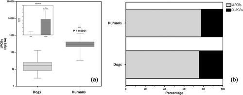 Figure 3. Levels of PCBs in plasma samples. (a) Main body: Box plots of ∑PCBs in dogs and humans. The line inside the boxes represents the median, the bottom and top of the boxes are the first and third quartiles of the distribution and the lines extending vertically from the boxes indicate the variability outside the upper and lower quartiles. Inset: Bar graph of ∑DL-PCBs (median and interquartile range) in dogs and humans. (b) Profile of distribution of PCBs in dogs and humans.