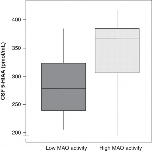 Figure 1.  CSF 5-HIAA levels were lower in animals with low platelet MAO-B activity (t = −2.39, P < 0.05). Box plot with whiskers showing largest and smallest observation. The boxes represent the lower and the upper quartiles with the median value marked as a line within the boxes.