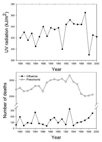 Figure 2 Upper: The UVB levels in Norway in the period 1980–2000.Citation29 In this case the UVB fluences were determined for a horizontal plane with the CIE erythema spectrum, which is UVB weighted and very close to the vitamin D spectrum used in the rest of this work. Lower: The average number of influenza and pneumonia deaths per year in Norway in the same period.
