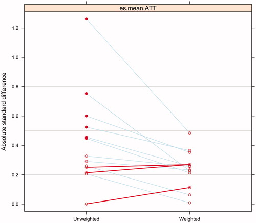Figure 2. Effect of propensity score weighting at reducing absolute standard difference among treatment groups.