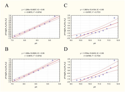 Figure 3. Scatterplots of equation results including a regression line, marked as the continuous line. The dashed lines determine the area of the regression belt at a confidence level of 0.95. (A) Plot pH vs pH-log(Ax-Aa)/(Ab-Ax) 332/343 nm; (B) plot pH vs pH-log(Ax-Aa)/(Ab-Ax) 343/332 nm; (C) plot pH vs pH-log(Ax-Aa)/(Ab-Ax) 332/343 nm; (D) plot pH vs pH-log(Ax-Aa)/(Ab-Ax) 343/332 nm.