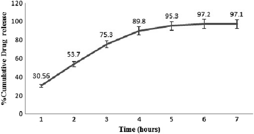 Figure 4. Drug release profile of the drug loaded Nanofibers in PBS 6.8.