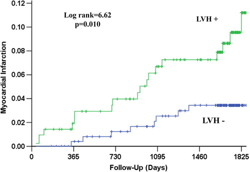 Figure 1. Kaplan–Meier survival curves illustrating the rate of myocardial infarction according to the presence of left ventricular hypertrophy (LVH) by mean in-treatment Cornell product > 2440 mm ms.