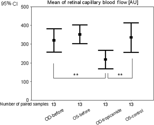 Figure 1. Mean of retinal capillary blood flow before (OD-before; OS-before) and 30 min after tropicamide application to the right eye (OD-tropicamide; OS-control). OD, right eyes; OS, left eyes; significance **p < 0.01 (Wilcoxon test).