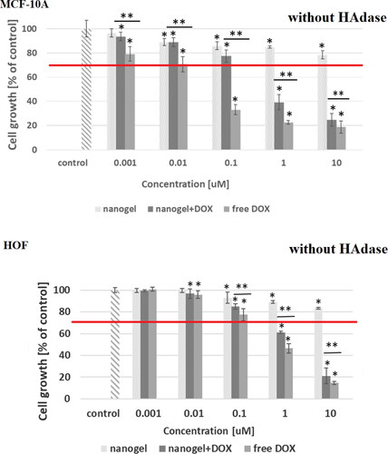 Figure 7. Results of MTT assay for MCF-10A and HOF healthy cell lines after 72-h treatment with free DOX, DOX-loaded and drug-free NGs. The red line depicts the threshold of 70% of cell viability in accordance with ISO 10993–5 (ISO 10993–5:2009, Citation2009). One way ANOVA was used to test for statistical significance. Differences from control sample were marked with *, whereas ** marked differences between groups. The difference was considered significant for P values <05.