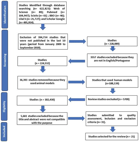 Figure 1. Flow chart of selection process. Database search was performed from January 2009 to September 2019.