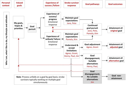 Figure 1. Pathways to goal attainment and non attainment.