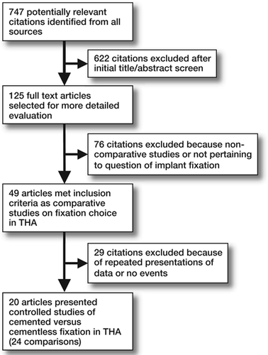Figure 1. Flow diagram showing details of the literature search, including articles excluded at each stage of the review.