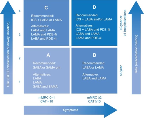 Figure 1 GOLD recommendations for the pharmacologic management of stable COPD according to the four GOLD groups of COPD, which are based on a combined assessment of symptoms and exacerbation risk.
