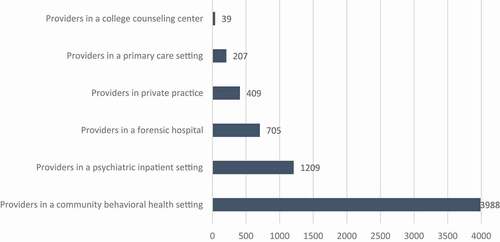 Figure 2. Providers trained by respondents, by practice setting of trainee.