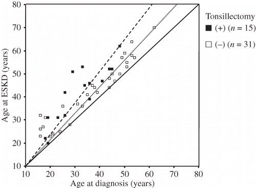 Figure 1. Relationship between age at diagnosis and at ESKD in patients.Notes: Patients with (▪) and without (□) tonsillectomy. Slopes of lines show ratio of age at ESKD to that at diagnosis (with tonsillectomy, large broken line; age at diagnosis = 1.29 × age at diagnosis; patients without tonsillectomy, small broken line; age at ESKD = 1.13 × age at diagnosis).