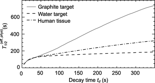 Figure 4.  Effective half-lives T1/2(eff, phys) as a function of the decay time td. All measured true coincidences were used for the fit. The effective half-life of human tissue was calculated as weighted mean of the half-lives of the graphite and water target.
