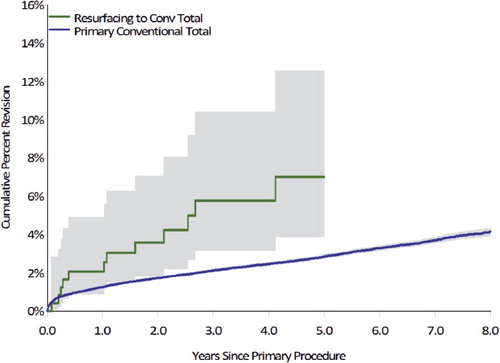 Figure 2.  Cumulative percent revision of primary conventional total hip arthroplasty and femoral-only revision of primary resurfacing hip arthroplasty (excluding primary diagnosis of fractured neck of femur and also excluding infection from revision of primary).