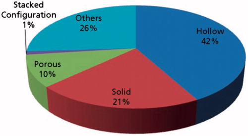 Figure 9. Division of patents filed based on type of MNs (Bariya et al., Citation2011).