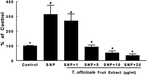 Figure 2.  Effects of T. officinale fruit extract on SNP-induced lipid peroxidation in whole brain of rats. Brain homogenates were pre-incubated at 37°C for 1h in a buffered medium containing T. officinale fruit extract (1, 5, 10 and 20 μg/mL) or vehicle (EtOH) and SNP (5 µM). Lipid peroxidation was evaluated through measurements of thiobarbituric acid reactive substances (TBARS) production. Results are expressed as percent of control (without SNP and extract). 100% of control corresponds to 3.92 ± 0.37 nmol MDA/g of tissue. # Indicates statistical difference from control group. * Indicates statistical difference from SNP group by one-way ANOVA, followed by Duncan’s post hoc test (p < 0.05). All experiments were performed in duplicate (n = 5).