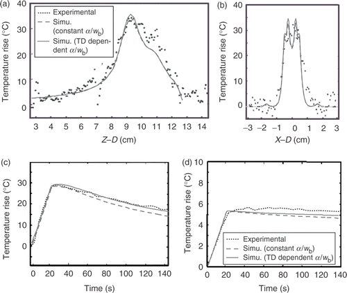 Figure 3. Simulated temperature profiles (using constant/thermal-dependent tissue parameters) compared with the experimental data of a 256-element 2D phased array system Citation[14]. (a) and (b) spatial temperature distribution at the end of sonication (t = 20 s), (c) temperature response at the focal depth (z = 9 cm) and (d) at the pre-focal region (z = 6 cm).