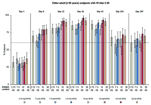 Figure 2. Older adult (≥65 y) subjects achieving an HI titer ≥ 40 against the vaccine strain, A/California/7/2009 (H1N1), at baseline (day 1), 1 (day 8), and 3 (day 22) wk after the first vaccine dose, 1 (day 29) and 3 (day 43) wk after the second vaccine dose, and ∼6 mo (day 202) and ∼12 mo (day 387) after immunization. Broken line represents the CBER licensure criterion for HI titer ≥ 40 in elderly subjects (60%).