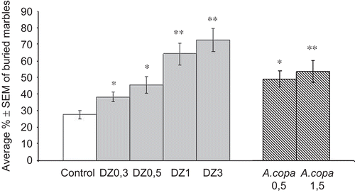 Figure 4.  Effects of A. copa on the behavior of mice in the marble burying test. Mice were given A. copa aqueous extract at doses of 0.5 and 1.5 g/kg, p.o., 60 min before the test and DZ at several doses (0.3, 0.5, 1 and 3 mg/kg, i.p.) 30 min before. Each bar represents the average % (mean ± SEM) of marbles that remained uncovered for ten mice. *P < 0.05; **P < 0.01 versus control (ANOVA followed by Dunnett’s test).