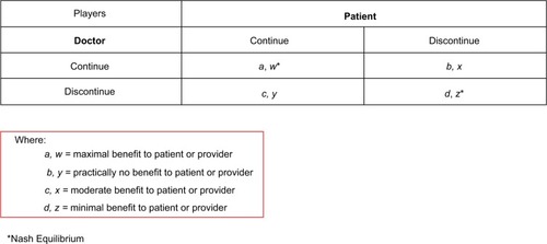 Figure 3 Payoff matrix in AWS treatments.
