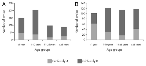 Figure 3. Factor H binding protein subfamily prevalence for invasive meningococcal serogroup B disease isolates obtained from 2001–2006 in (A) the United Kingdom and (B) the United States Active Bacterial Core Surveillance sites. Data from the UK Healthcare Protection AgencyCitation18 and the US Centers for Disease Control.Citation6
