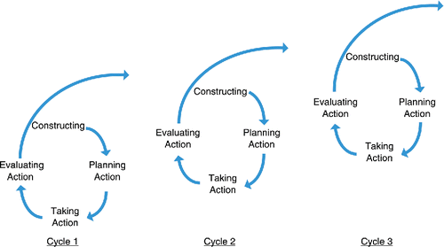 Figure 1. Coghlan & Brannick's (Citation2014) spiral of action research cycles, retrieved from: https://staticssl.sagepub.com/sites/default/files/Figure%201.3.pdf (reprinted with permission).