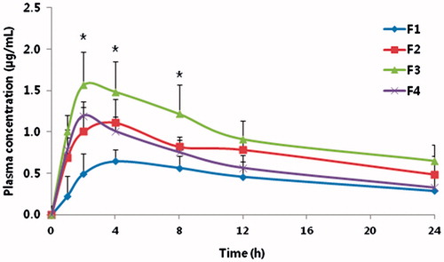 Figure 3. Mean plasma concentration–time profiles of tadalafil after transdermal administration of tadalafil gel.