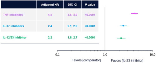 Figure 2. Adjusted risk of switching therapy by class of biologic. IL-23 inhibitor is the reference group. P value based on multivariable Cox regression models adjusting for baseline demographics (geographic region, gender, age), baseline provider type (dermatologist, rheumatologist, both, none), clinical comorbidities (anxiety/depression, major adverse cardiovascular event, hypertension, obesity, diabetes), and treatment characteristics (previous TIM use and index biologic class). CI: confidence interval; HR: hazard ratio; IL: interleukin; TIM: new targeted immune modulator; TNF: tumor necrosis factor.