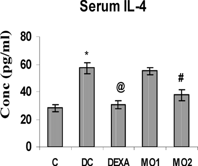 FIG. 2 Serum IL-4 levels in rats. *Value is significantly different from nonsensitized control (p < 0.001); value significantly different from TDI-controls (@ p < 0.001, # p < .01). Values shown are the mean ± SEM from non-sensitized controls, sensitized controls (DC), and treatment regimen rats (DEXA = dexamethasone; MO1 = MOEE 100 mg/kg; MO2 = MOEE 200 mg/kg; n = 8 rats/group).