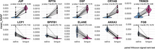 Figure 8. Representation of the top five proteins with the highest increase or decrease regarding to their relative abundance in saliva or on the tongue based on paired Wilcoxon signed rank test (p-value < 0.05).